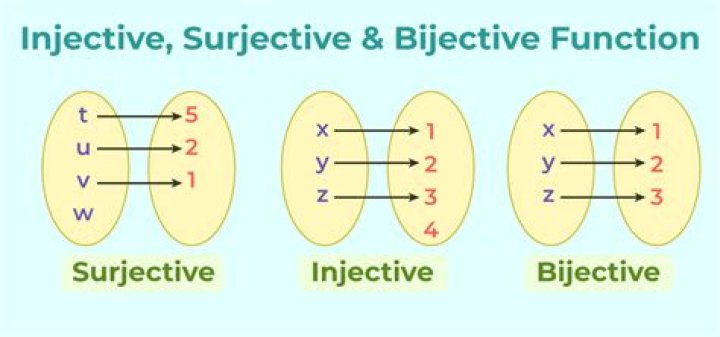Are all functions injective?