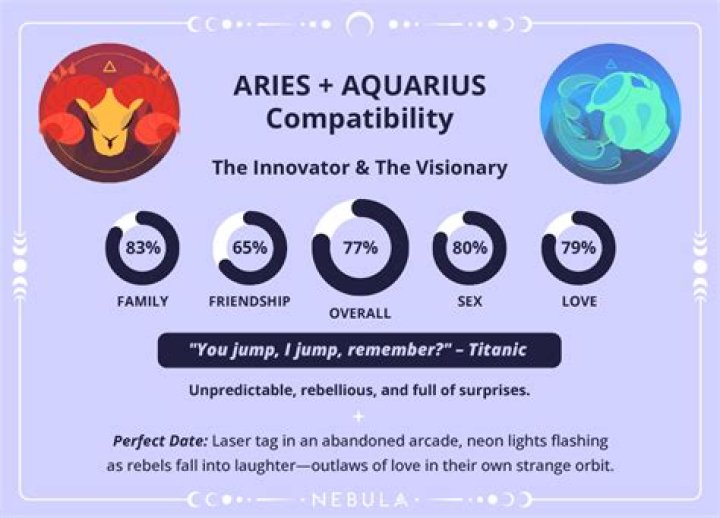 Are aries and aquarius compatible?