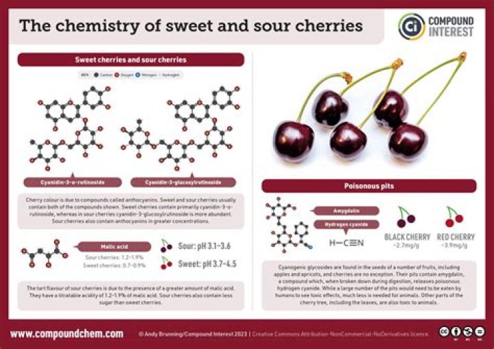 Are cherries acid forming?