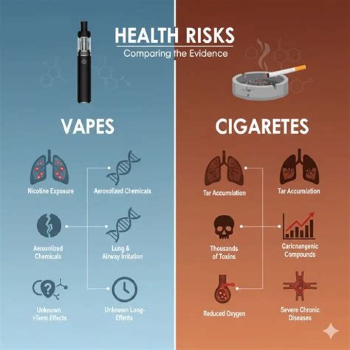 Are cigarettes or vapes worse?