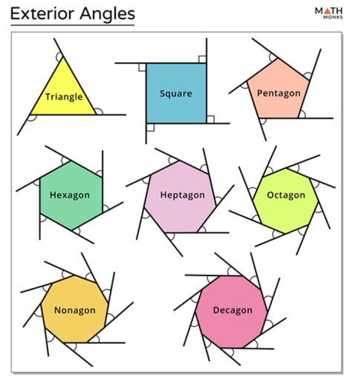 Are exterior angles of a polygon?