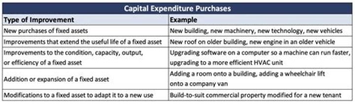 Are fixtures and fittings capital expenditure?