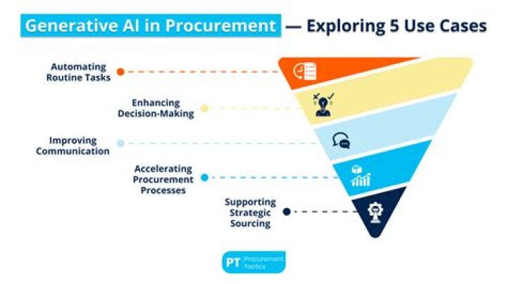 Are procurement and acquisition the same?