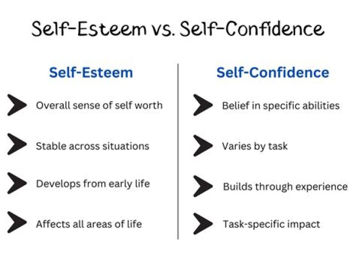 Are self esteem and self confidence the same?