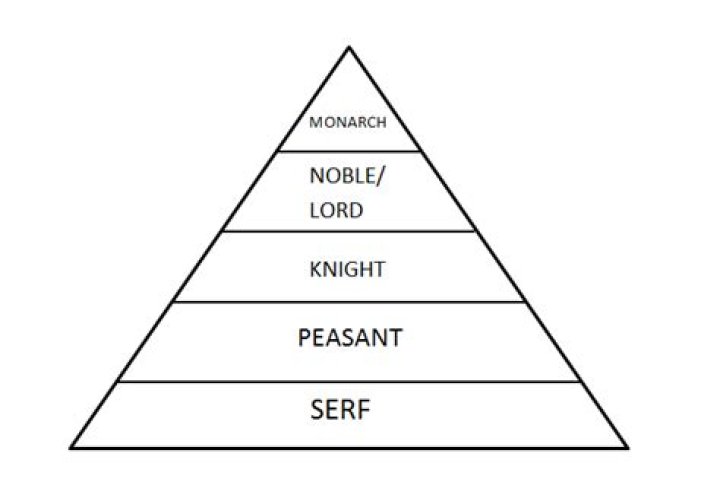 Are serfs lower than peasants?