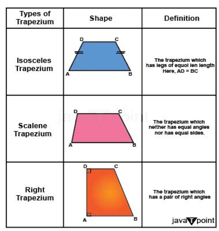 Are trapezoid and trapezium the same?