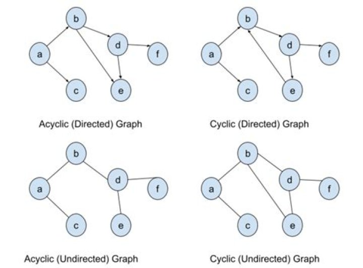 Are undirected graph cyclic?