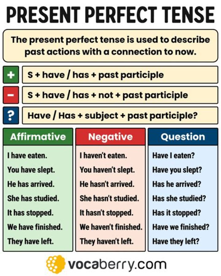 Are with present perfect?