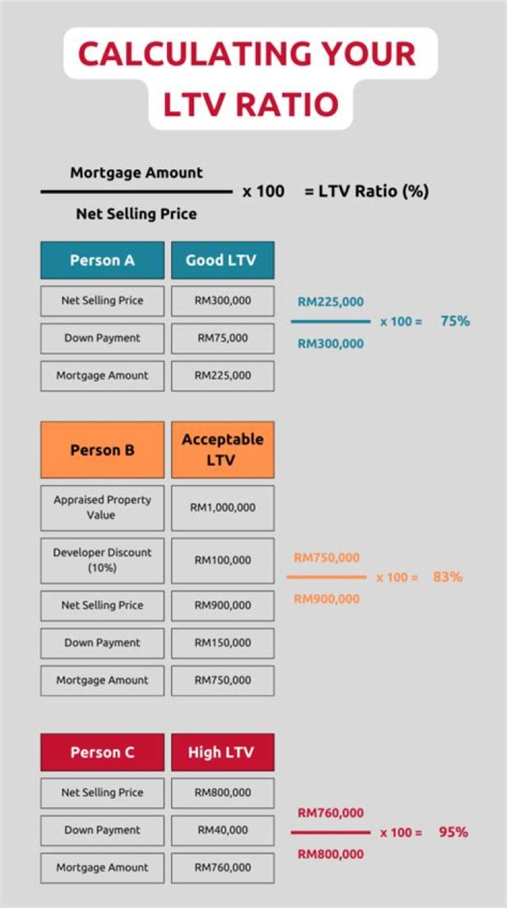 At what ltv is mortgage insurance required?