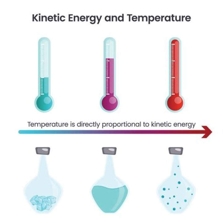 At what temperature is the kinetic energy?