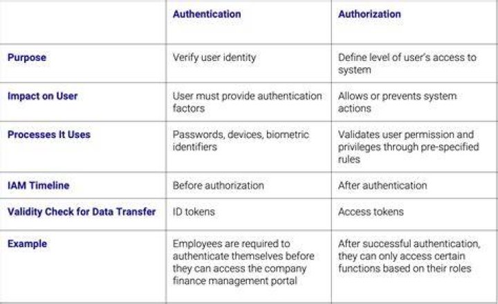 By an authorized user?