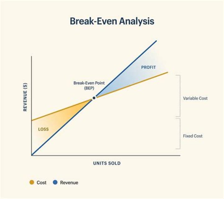 By break even point?