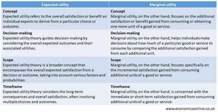 By expected utility theory?