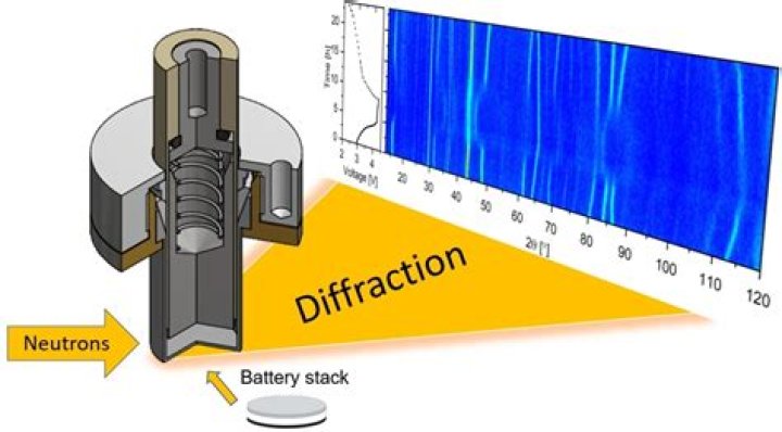 By neutron powder diffraction?