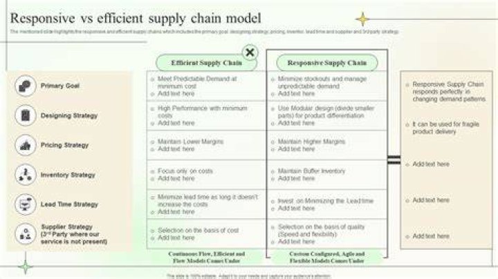 Can a supply chain be both efficient and responsive?