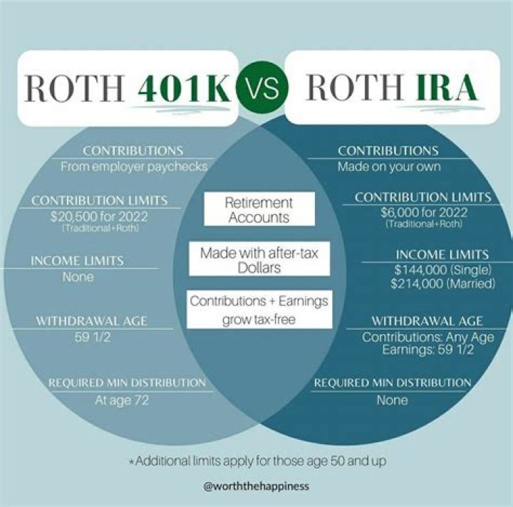 Can i maximize my 401k and roth ira?
