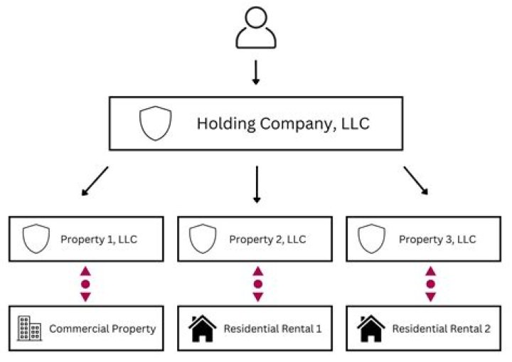 Can llcs have subsidiaries?