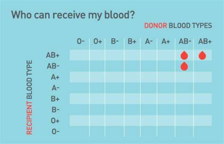 Can o negative get blood from anyone?