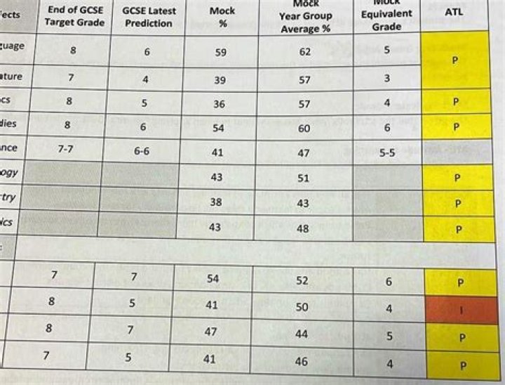 Can predicted grades change?