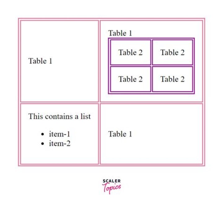 Can tables be nested in html?