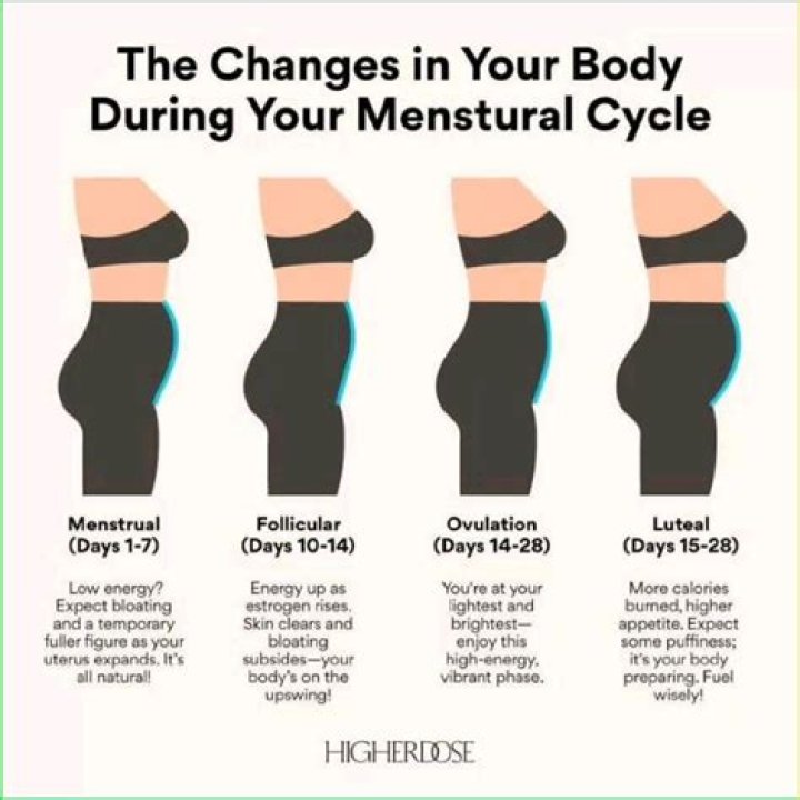 Can thighs bloat during period?