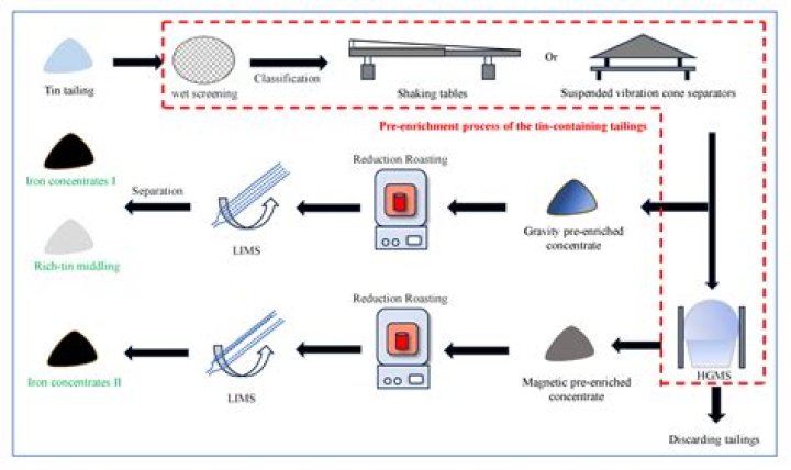 Can tin be extracted from cassiterite using carbon?