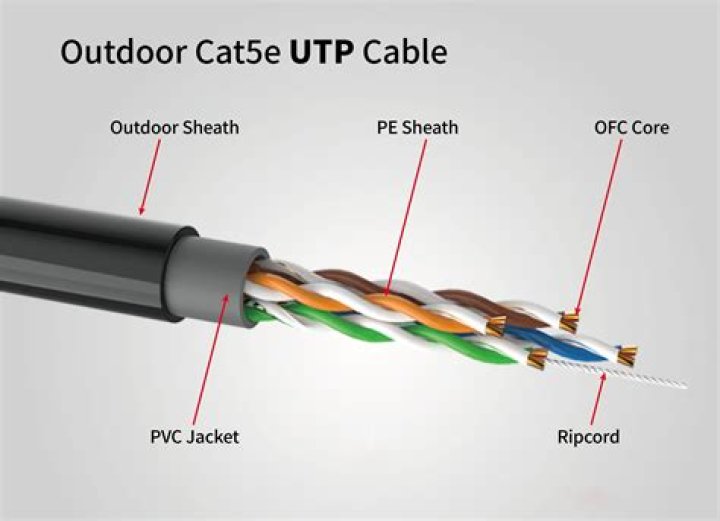 Can utp cable be used outside?