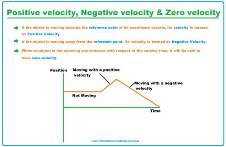 Can velocity be negative?