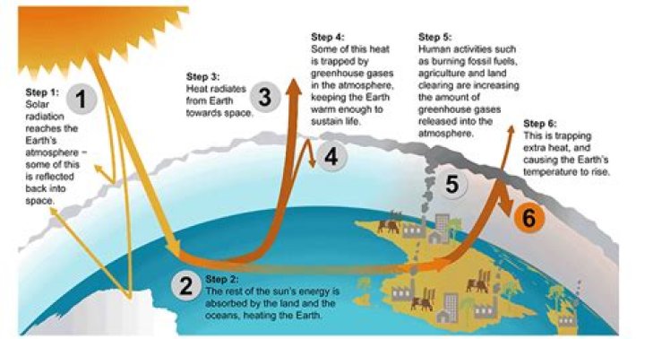 Could our atmosphere still be changing?