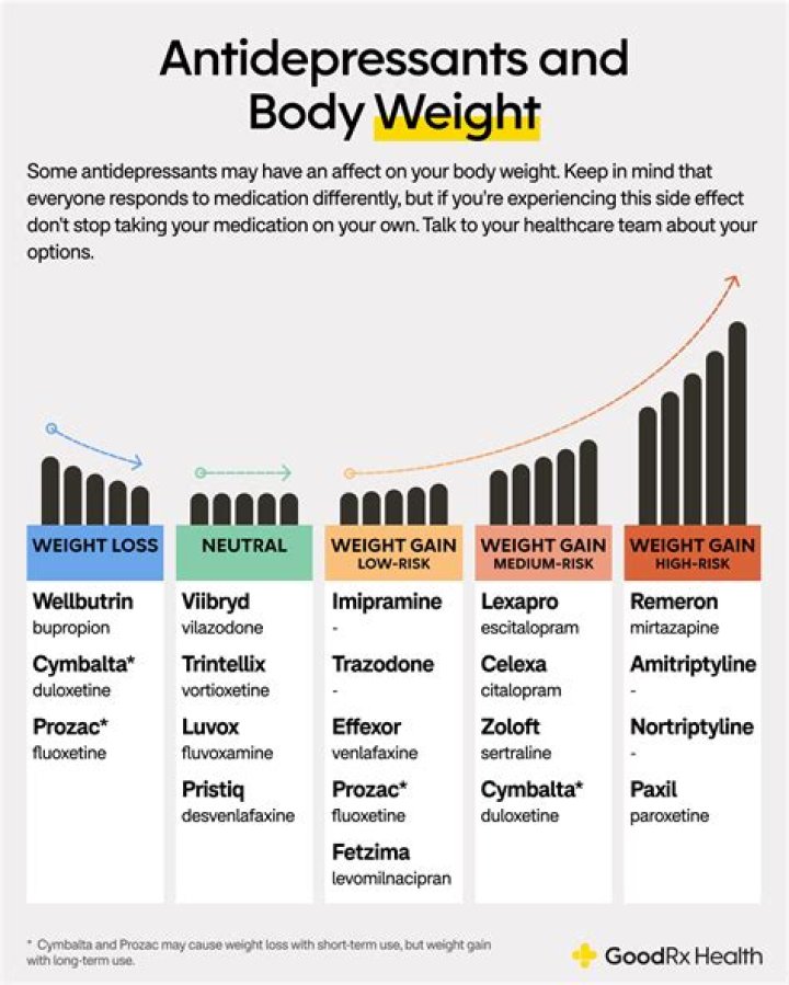 Did diazepam cause weight gain?