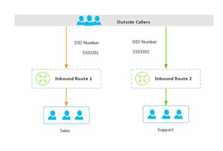 Did number inbound route?