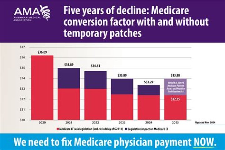 Did the ama support medicare?