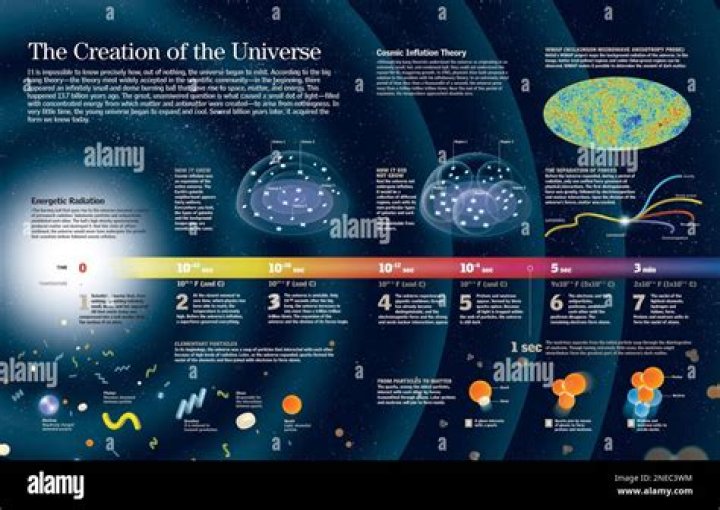 Did the big bang create the milky way?