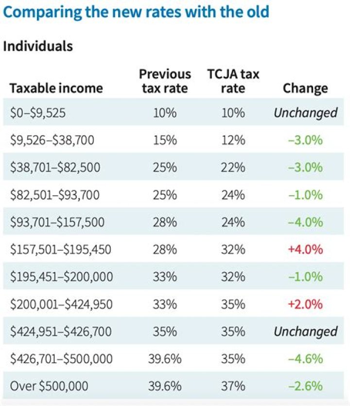 Did the tax tables change for 2020?