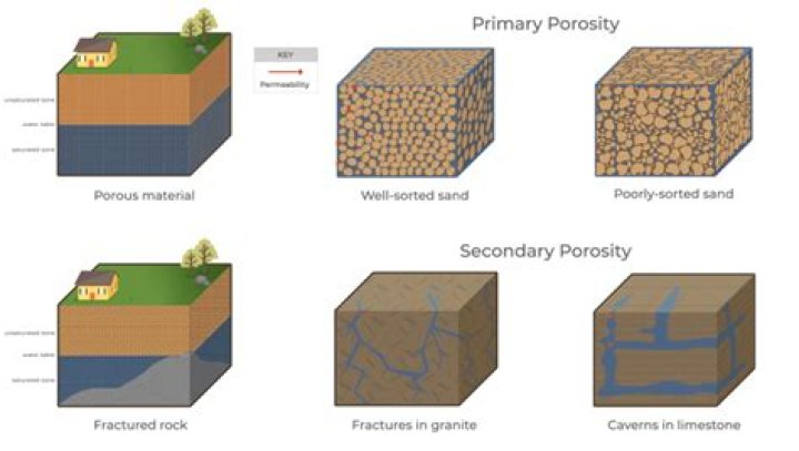 Do aquifers have high porosity?