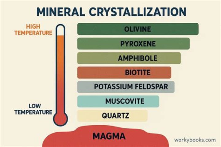 Do felsic minerals crystallize first?