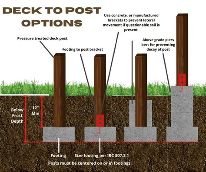 Do posts need to be centered on footings?