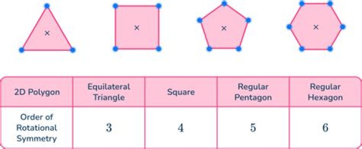 Do trapezoids have rotational symmetry?