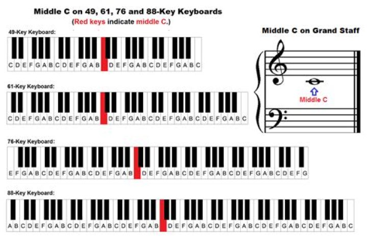 Does a piano have 88 keys?