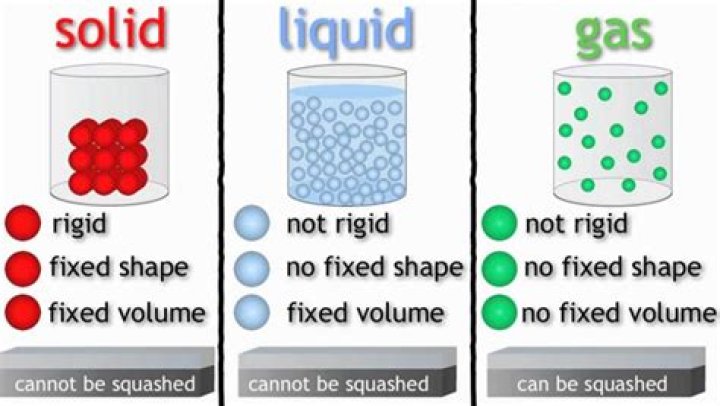 Does a solid have a fixed volume?