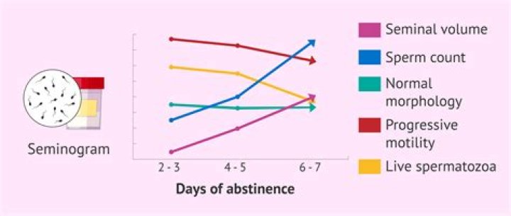 Does abstinence affect sperm motility?