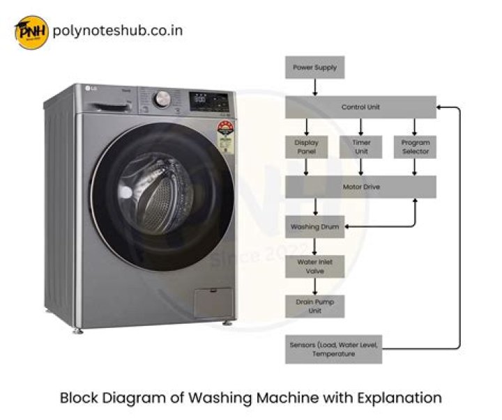 Does an automatic washing machine have an actuator?