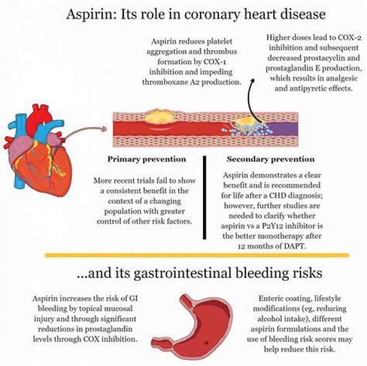 Does aspirin cause menorrhagia?