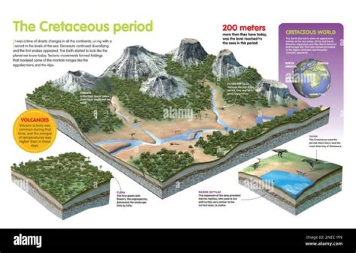 Does cretaceous have periods?