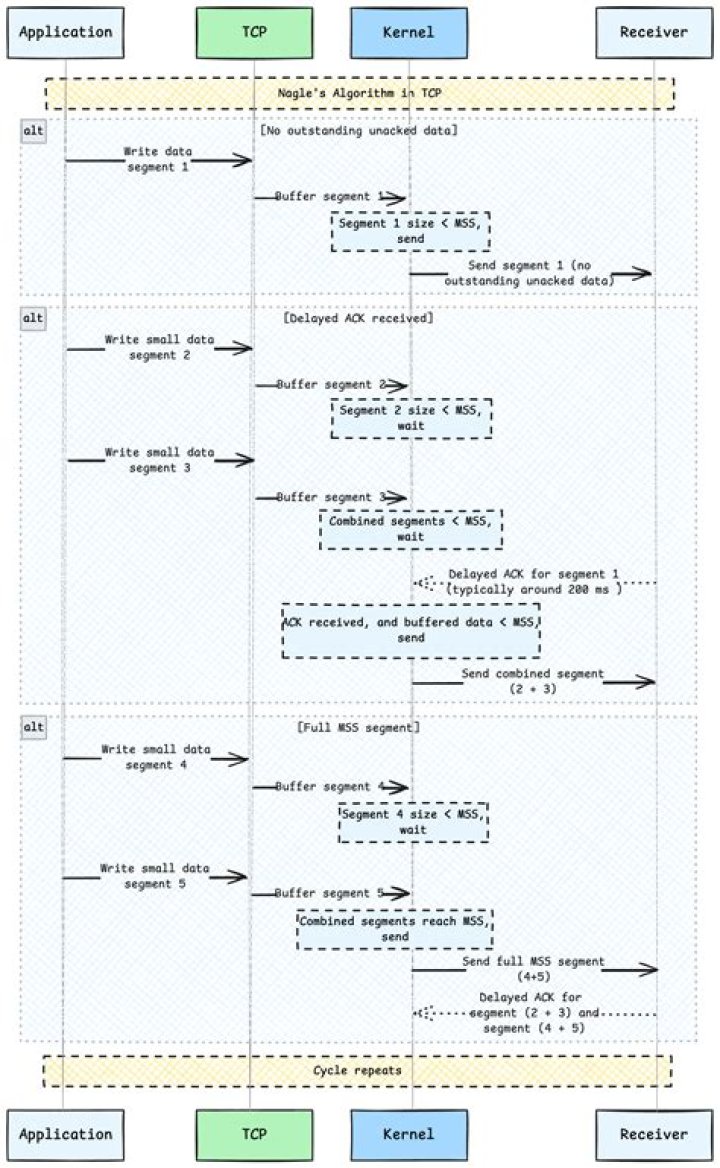 Does disabling nagle's algorithm work?