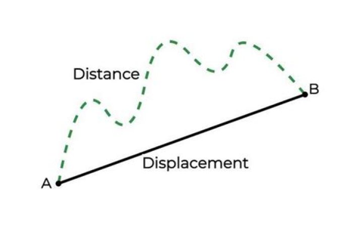 Does displacement have direction?