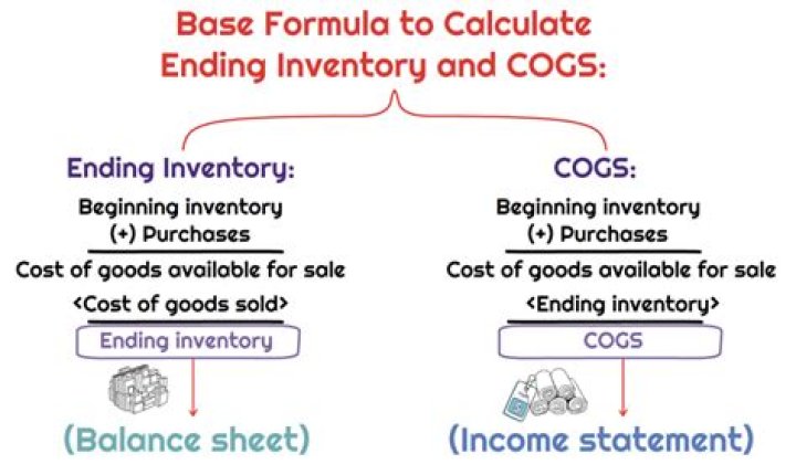 Does inventory affect net income?