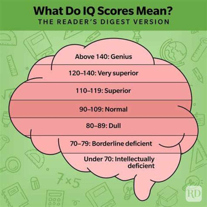 Does iq predict success?