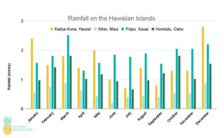 Does it rain a lot in princeville kauai?