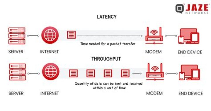 Does latency affect download speed?